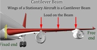 An aircraft wing as a cantilever beam