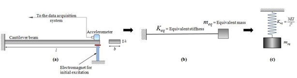 cantilever oscillation experiment